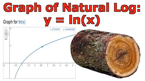 Graph of Natural Logarithm y = ln(x) - YouTube