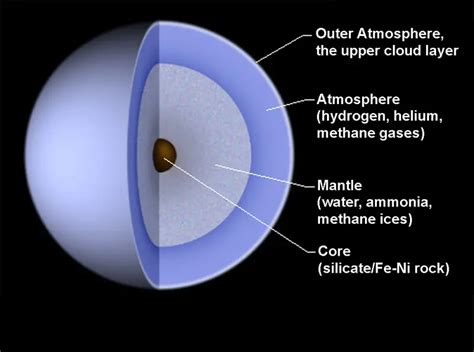 Uranus Facts for Kids - Interesting Facts about Planet Uranus