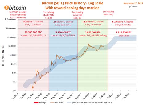 Bitcoin halving emission history - CoinZodiaC