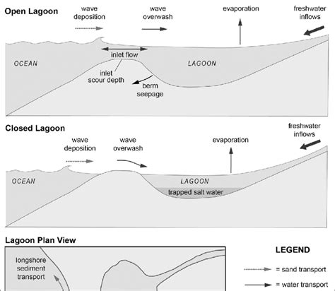 Schematic shows important factors influencing lagoon hydrology ...