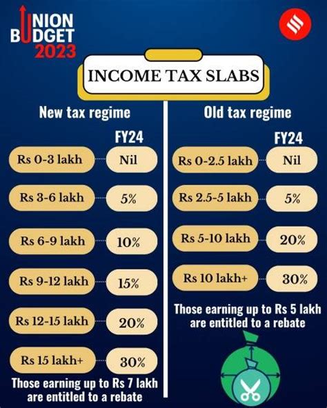 Union Budget 2023 income tax slabs: New tax regime is default, rebate ...