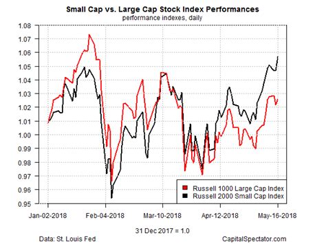 U.S. Small-Cap Stock Index Closes At Record High | Seeking Alpha