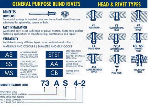 Pop Rivet Size Chart | Chart, Size chart, Rivet