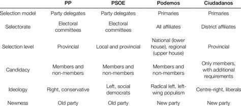 Formal candidate selection of the main Spanish parties | Download Scientific Diagram