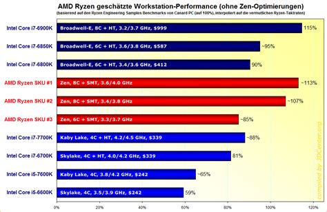 Ryzen Performance Chart | My XXX Hot Girl