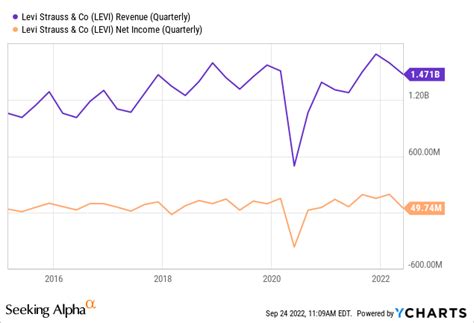 Levi Strauss: Attractively Valued Stock (NYSE:LEVI) | Seeking Alpha