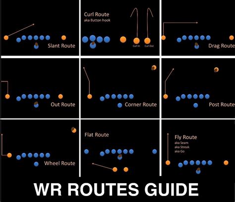 Easy routes in Football (Credit to YT: TheOnDeckCircle) : r/coolguides