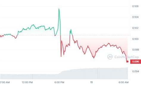 DOGE Soars To $0.10: +31% Rally Possible Despite Overbought Warning