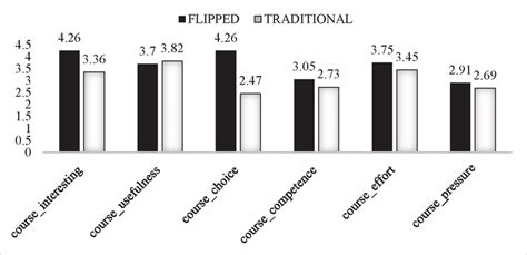 Evaluation of the course on a scale of one to five | Download Scientific Diagram