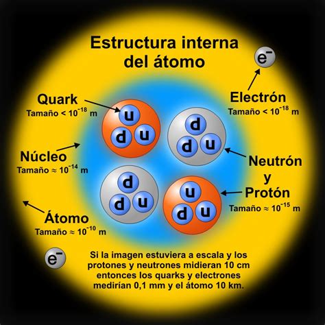 Quimica: Estructura del atomo