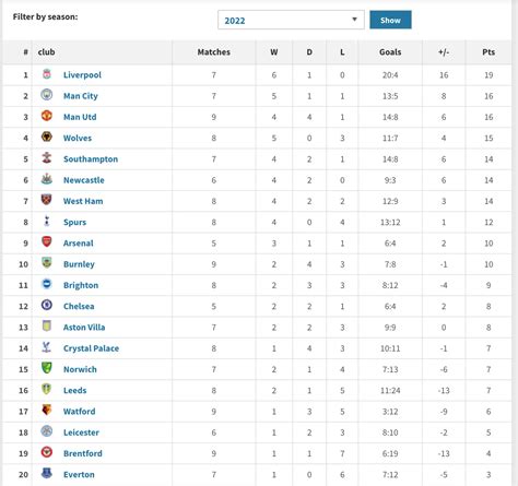 Premier League table in 2022 - Liverpool on top - Football | Tribuna.com