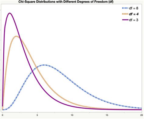 Chi-Square Distribution | Introduction to Statistics | JMP