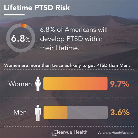 3 Charts | PTSD Statistics: By Combat Exposure and by Gender