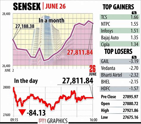 In Charts: Sensex, Nifty Surge for 2nd Straight Week