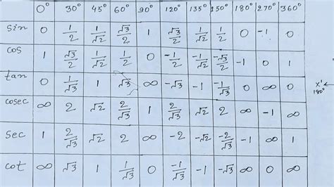 Trigonometry Table Trick | Trigonometry Table 0° - 360° - YouTube