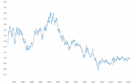 US Dollar Swiss Franc Exchange Rate (USD CHF) - Historical Chart | MacroTrends