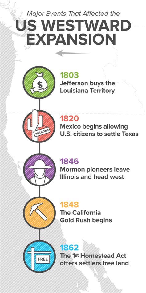 Pioneer History and A Westward Expansion Timeline