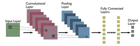 Typical CNN architecture | Download Scientific Diagram