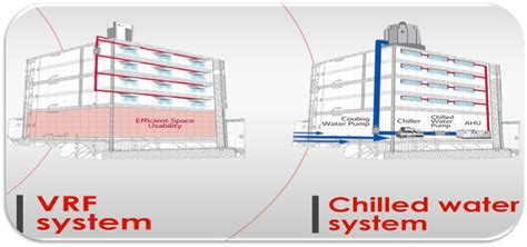 Difference VRF System vs Chilled Water System