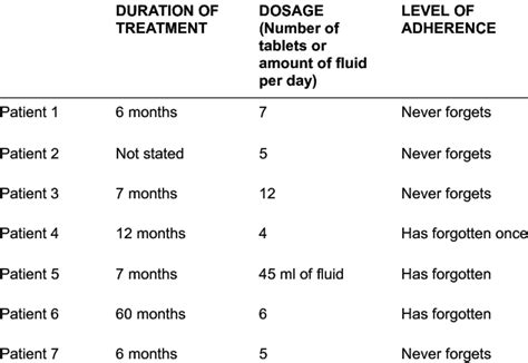 Medicine regimen of patients | Download Table