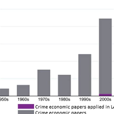 Papers on economics of crime in leading economics journals. Journals... | Download Scientific ...