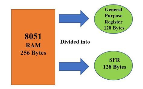 Special Function Register (SRF) Of 8051 Microcontroller - Quick Learn