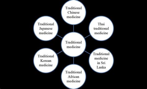 The mainstream types of traditional medicine used worldwide. | Download ...