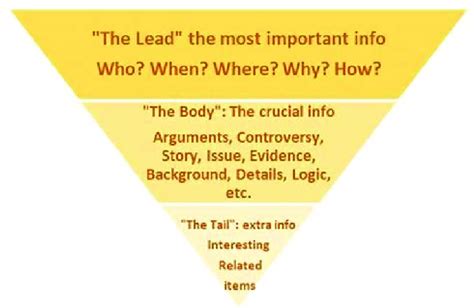 Inverted pyramid style. | Download Scientific Diagram