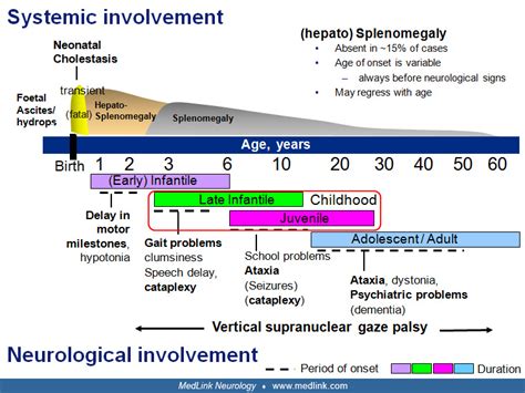 Niemann-Pick Disease Type C | MedLink Neurology