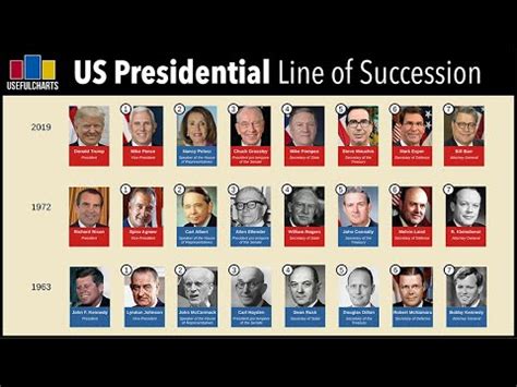 Line Of Succession For Potus