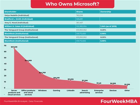 Microsoft Revenue Breakdown - FourWeekMBA