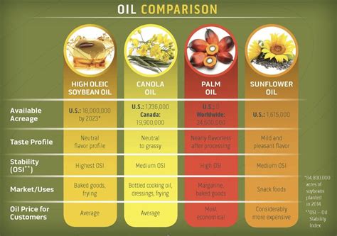 High Oleic Soybean Oil: A U.S. Soy Innovation - U.S. Soy