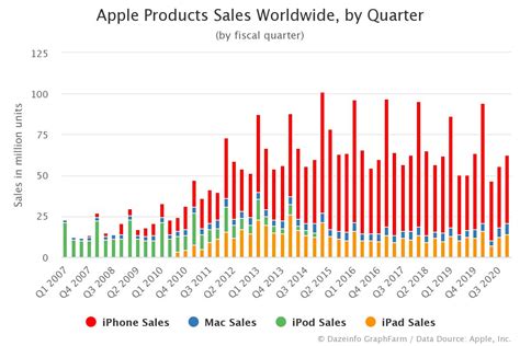 Apple Products Sales By Quarter: FY Q1 2007 - Q4 2020 - Dazeinfo