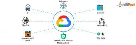 What is Google Cloud Platform (GCP)? - Intellipaat