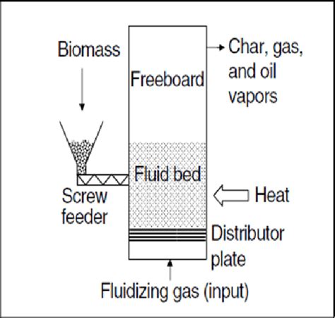 Schematic of Fluidized Bed Reactor [7] | Download Scientific Diagram