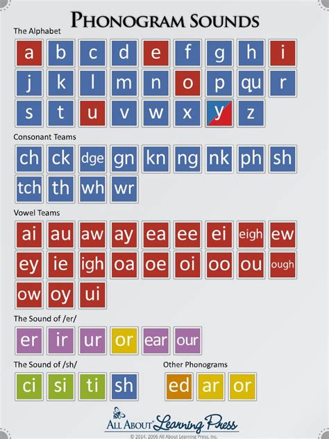 Phonogram Sounds | Phonics reading, Teaching phonics, Phonics rules