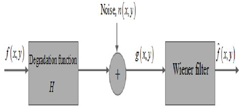 Image restoration model (Wiener filtering) | Download Scientific Diagram