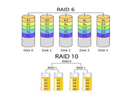 Convert Raid 0 To Raid 10 Best Sale | cdlguaiba.com.br