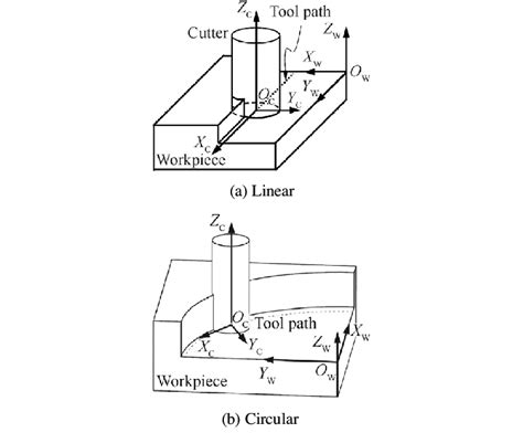 Geometry of linear and circular end milling process. | Download Scientific Diagram