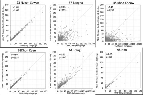 Relationships between daily rain-gauge and gridded data at Nakhon,... | Download Scientific Diagram