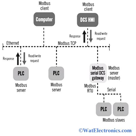 Modbus : Working, Function Codes & Its Applications