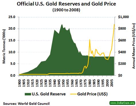 US Gold Reserves vs. US Money | Gold News