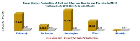 Coeur Mining: Impressive Run-Up (NYSE:CDE) | Seeking Alpha