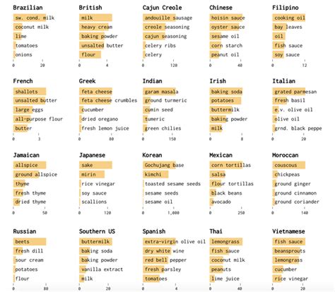 Cuisine-specific Ingredients Around the World : r/coolguides