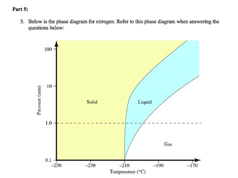 Solved Part 5: 5. Below is the phase diagram for nitrogen. | Chegg.com