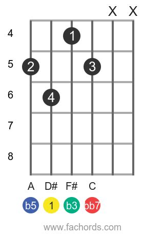 D sharp dim7 guitar chord: diagrams and theory