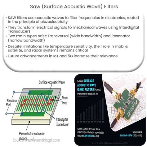 SAW (Surface Acoustic Wave) Filters | How it works, Application ...