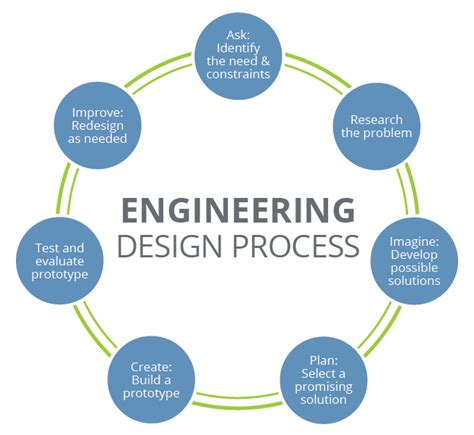 Engineering Design Process - www.teachengineering.org