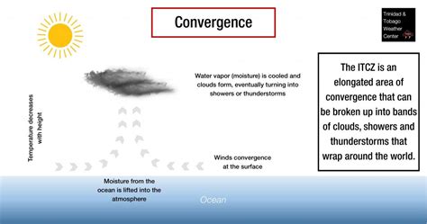 The Intertropical Convergence Zone (ITCZ) - Trinidad and Tobago Weather ...