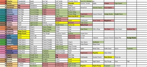 Pokemon Quest Guide - Move tier list, best moves of every Pokemon listed - GamerBraves
